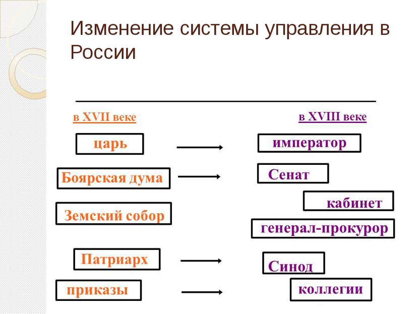 Изменение системы управления в России