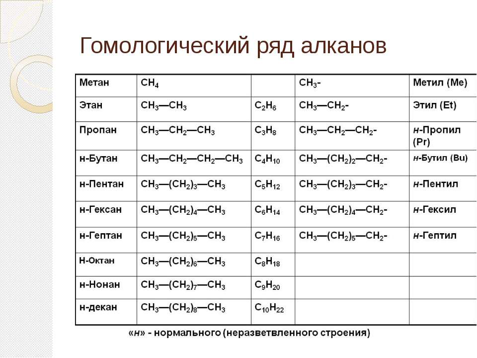 Метан класс веществ. Гомологический ряд алканов с1-с10. Алканы Гомологический ряд в химии. Гомологические ряды органических соединений. Гомологический ряд алканов и радикалов до 20.