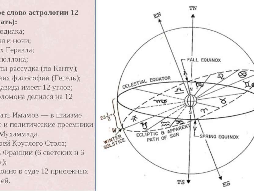 Ключевое слово астрологии 12 (двенадцать): Знаках зодиака; Часах дня и ночи; ...