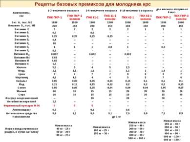 Рецепты базовых премиксов для молодняка крс Компоненты, г/кг 1-3-месячного во...