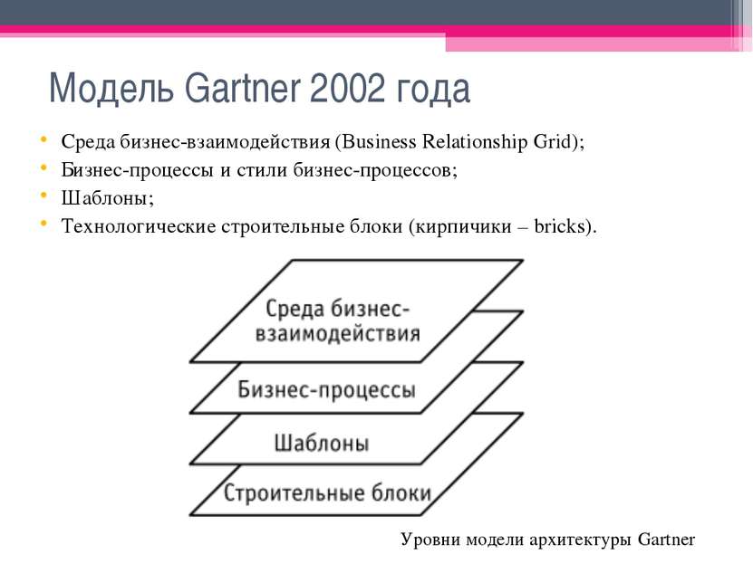 Модель Gartner 2002 года Среда бизнес-взаимодействия (Business Relationship G...