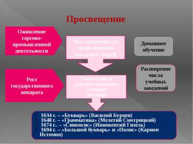 Домашнее обучение Рост грамотности среди дворян и посадских людей Оживление т...