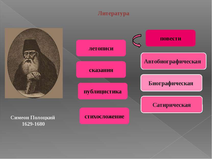 Литература летописи сказания повести Автобиографическая Сатирическая Биографи...