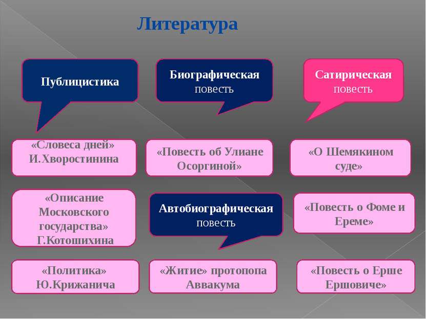 «Словеса дней» И.Хворостинина «Описание Московского государства» Г.Котошихина...