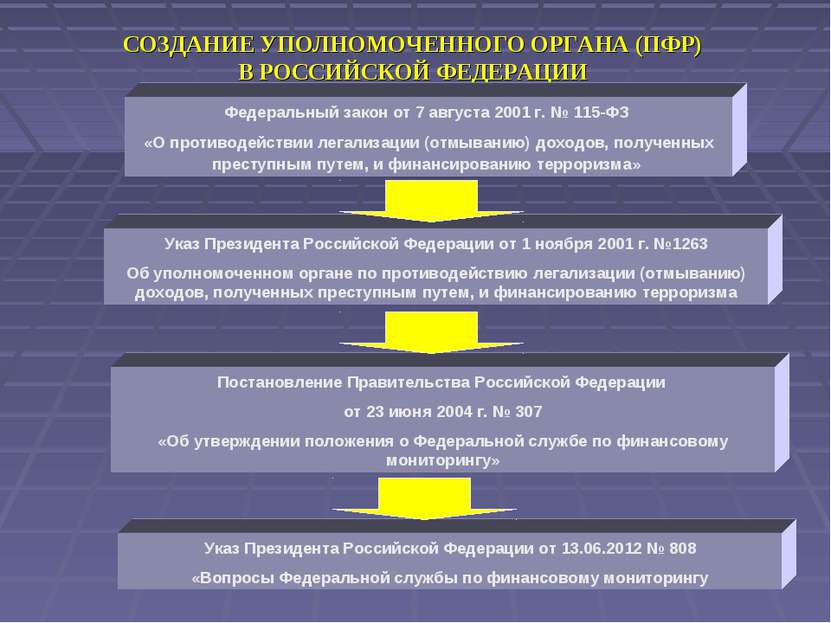 СОЗДАНИЕ УПОЛНОМОЧЕННОГО ОРГАНА (ПФР) В РОССИЙСКОЙ ФЕДЕРАЦИИ Указ Президента ...