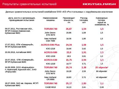 Данные сравнительных испытаний комбайнов ООО «КЗ «Ростсельмаш» с зарубежными ...