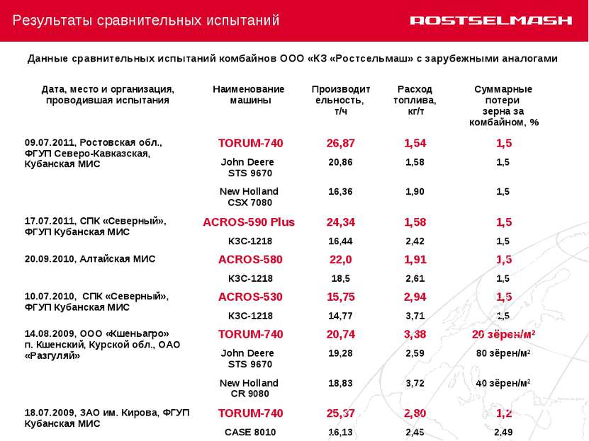Данные сравнительных испытаний комбайнов ООО «КЗ «Ростсельмаш» с зарубежными ...