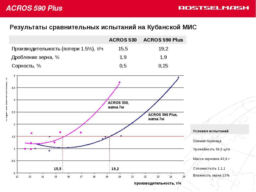 Результаты сравнительных испытаний на Кубанской МИС ACROS 530 ACROS 590 Plus ...