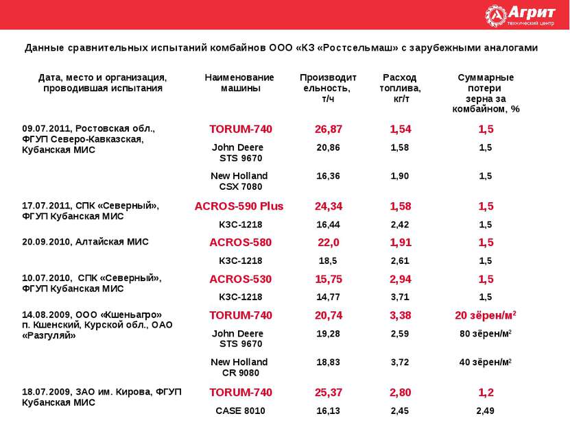 Данные сравнительных испытаний комбайнов ООО «КЗ «Ростсельмаш» с зарубежными ...