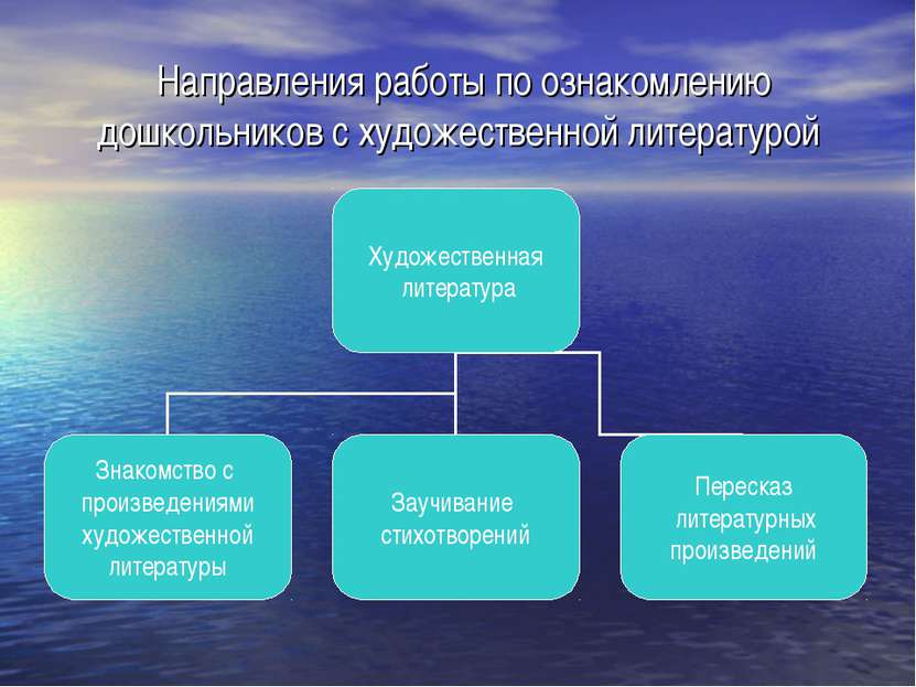 Направления работы по ознакомлению дошкольников с художественной литературой