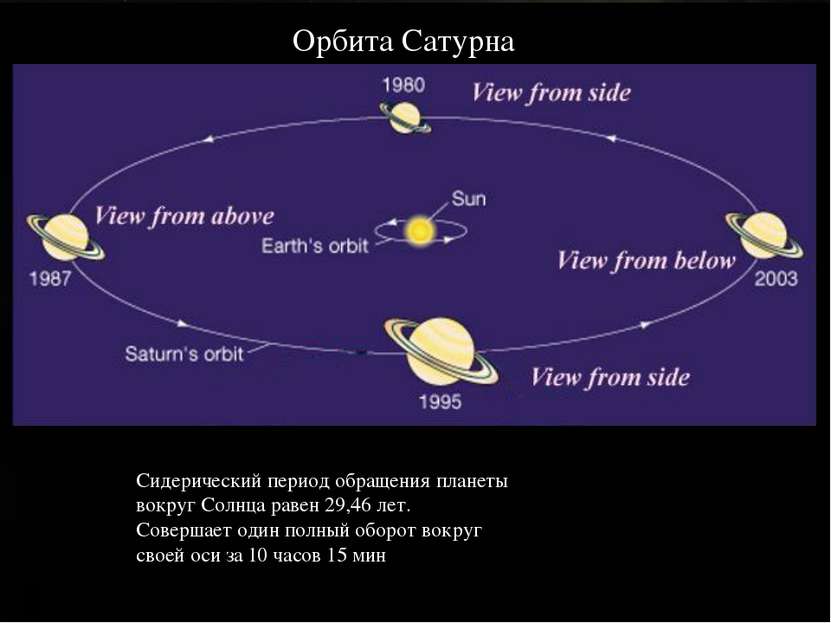 Орбита Сатурна Сидерический период обращения планеты вокруг Солнца равен 29,4...