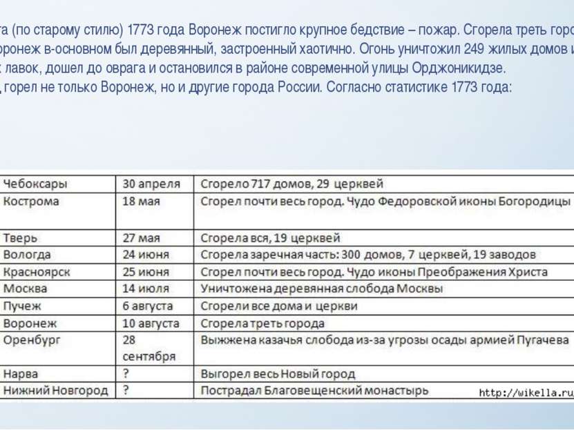 10 августа (по старому стилю) 1773 года Воронеж постигло крупное бедствие – п...