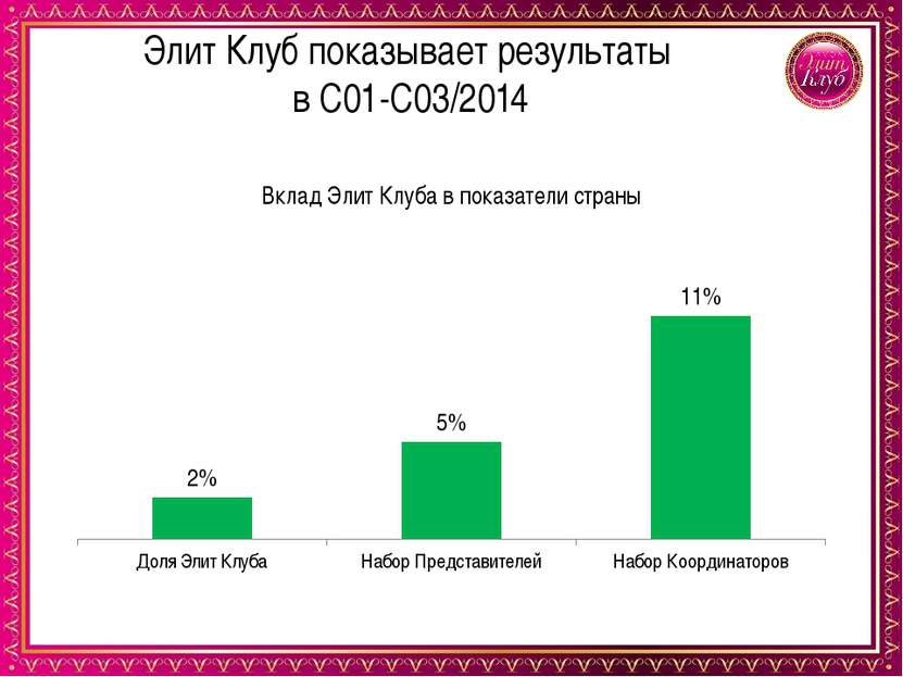 Элит Клуб показывает результаты в С01-С03/2014