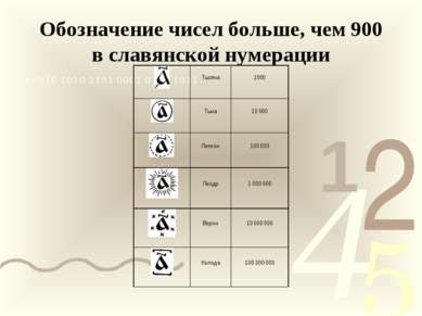 Обозначение чисел больше, чем 900 в славянской нумерации