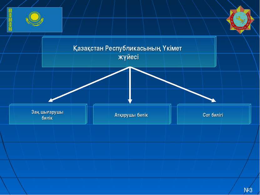 Қазақстан Республикасының Үкімет жүйесі Атқарушы билік Заң шығарушы билік Сот...