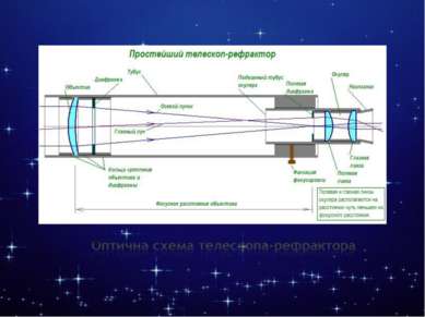 Оптична схема телескопа-рефрактора