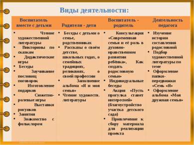 Виды деятельности: Воспитатель вместе с детьми Родители - дети Воспитатель - ...