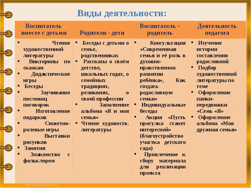 Виды деятельности: Воспитатель вместе с детьми Родители - дети Воспитатель - ...