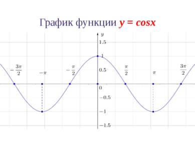 Свойства функции y = cosx 3. Функция y = cosx четная: cos(–x) = cosx. График ...