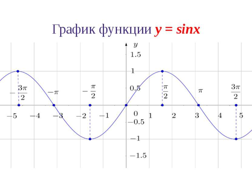 Свойства функции y = sinx 3. Функция y = sinx нечетная: sin(–x) = sinx. Графи...