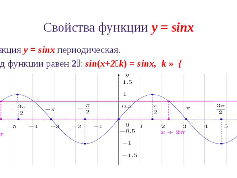 Свойства функции y = sinx 6. Промежутки знакопостоянства функции y = sinx: si...