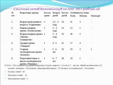 Списочный состав воспитанников на 2010 -2011 учебный год В 2010 – 2011 учебно...