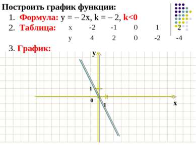 Построить график функции: 1. Формула: у = – 2х, k = – 2, k