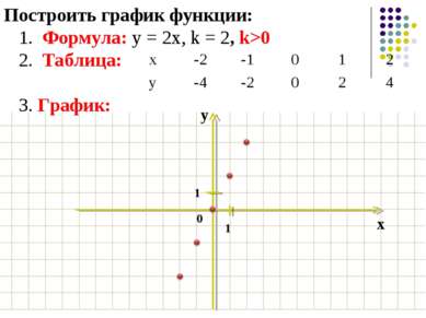 Построить график функции: 1. Формула: у = 2х, k = 2, k>0 2. Таблица: 3. Графи...