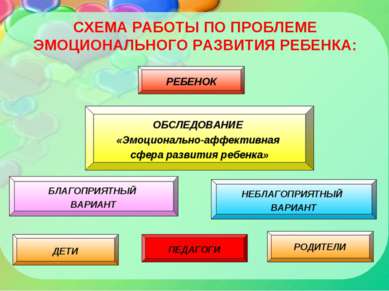 СХЕМА РАБОТЫ ПО ПРОБЛЕМЕ ЭМОЦИОНАЛЬНОГО РАЗВИТИЯ РЕБЕНКА: РЕБЕНОК НЕБЛАГОПРИЯ...