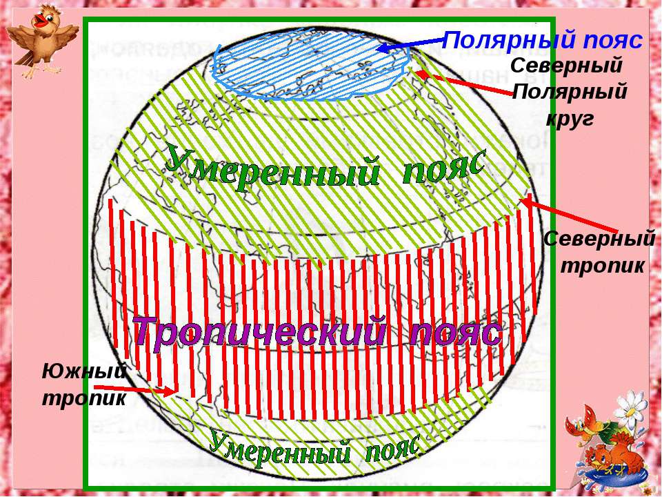 Изобразите земной шар подпишите пояса освещенности. Пояса освещенности. Северный Тропик и Северный Полярный круг. Тропики и Полярные круги на карте полушарий. Северный и Южный Полярные круги.