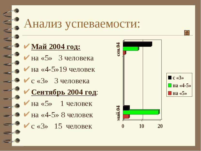 Анализ успеваемости: Май 2004 год: на «5» 3 человека на «4-5»19 человек с «3»...