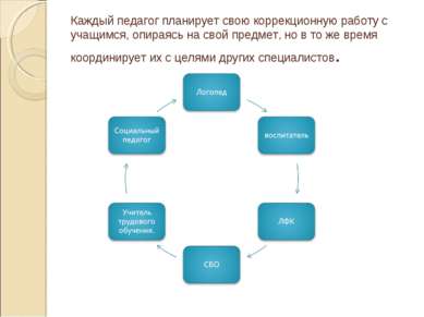 Каждый педагог планирует свою коррекционную работу с учащимся, опираясь на св...