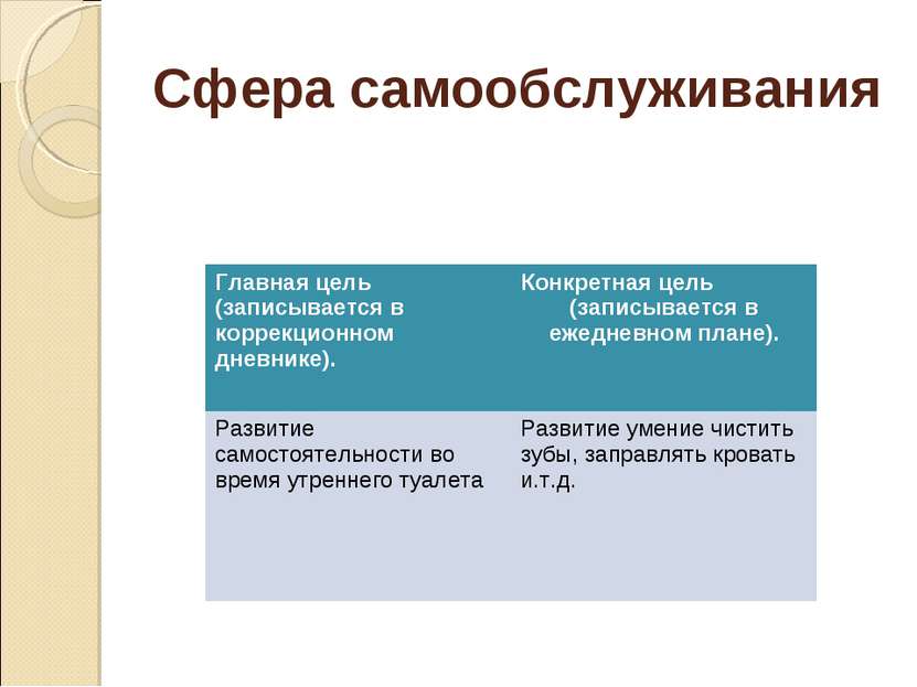 Сфера самообслуживания Главная цель (записывается в коррекционном дневнике). ...