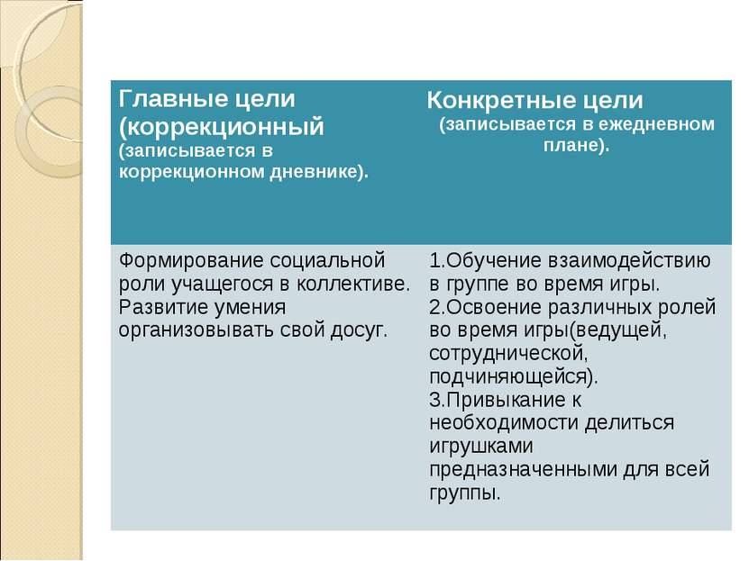 Главные цели (коррекционный (записывается в коррекционном дневнике). Конкретн...