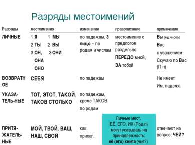 Разряды местоимений Личные мест. ЕЁ, ЕГО, ИХ (Род.п) могут указывать на прина...