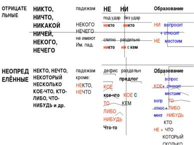 ОТРИЦАТЕЛЬНЫЕ НИКТО, НИЧТО, НИКАКОЙ НИЧЕЙ, НЕКОГО, НЕЧЕГО падежам НЕКОГО НЕЧЕ...