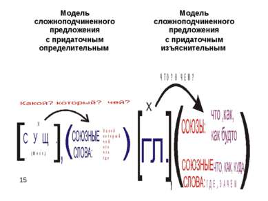 * Модель сложноподчиненного предложения с придаточным определительным Модель ...