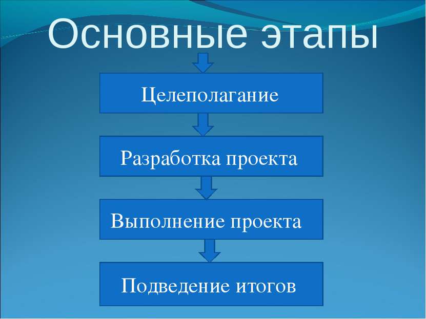Основные этапы Целеполагание Выполнение проекта Разработка проекта Подведение...