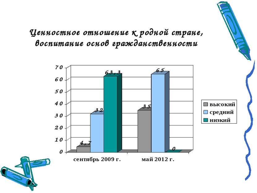 Ценностное отношение к родной стране, воспитание основ гражданственности