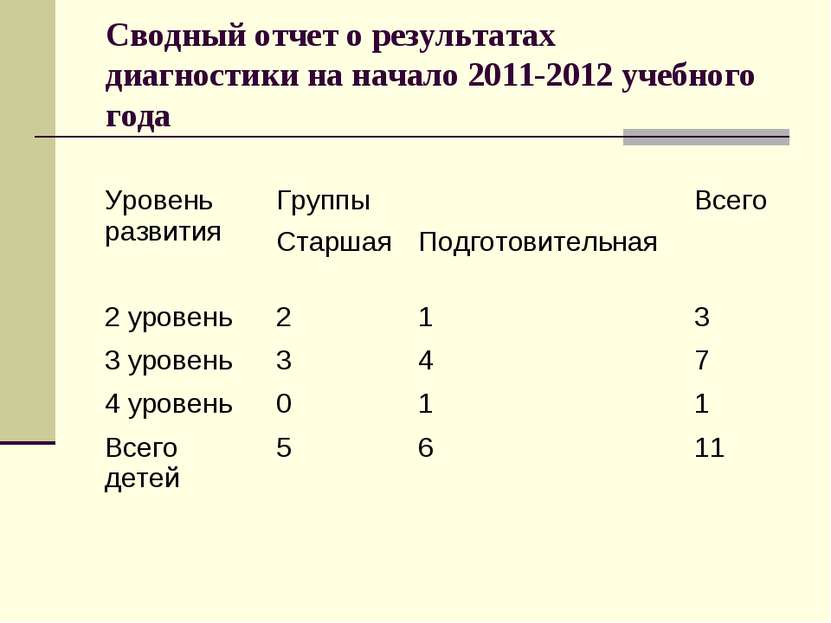 Сводный отчет о результатах диагностики на начало 2011-2012 учебного года