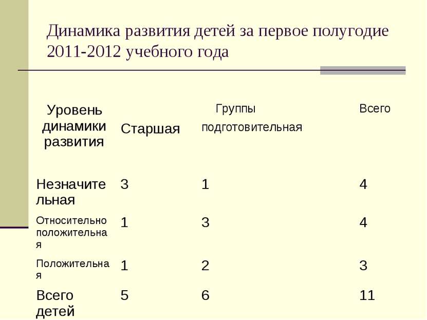 Динамика развития детей за первое полугодие 2011-2012 учебного года