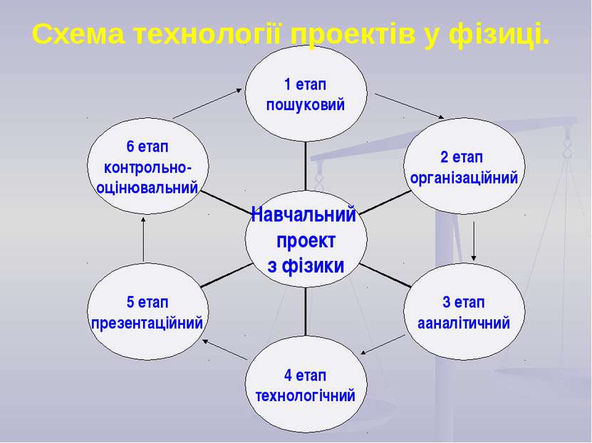 Схема технології проектів у фізиці.