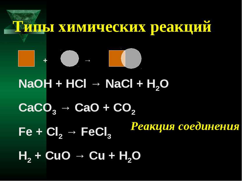 Типы химических реакций + → NaOH + HCl → NaCl + H2O CaCO3 → CaO + CO2 Fe + Cl...