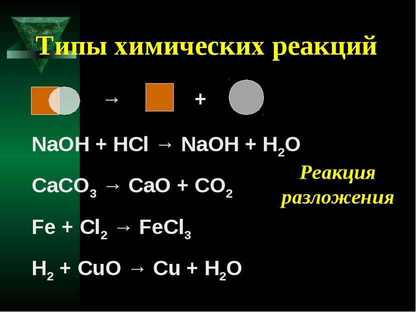 Типы химических реакций NaOH + HCl → NaOH + H2O CaCO3 → CaO + CO2 Fe + Cl2 → ...