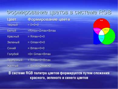 Формирование цветов в системе RGB В системе RGB палитра цветов формируется пу...
