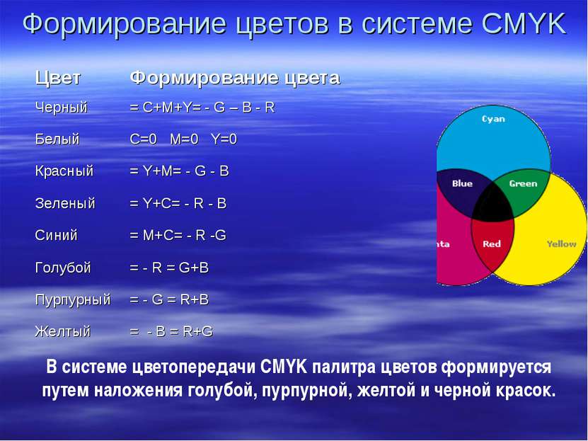 Формирование цветов в системе CMYK В системе цветопередачи CMYK палитра цвето...
