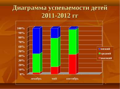 Диаграмма успеваемости детей 2011-2012 гг