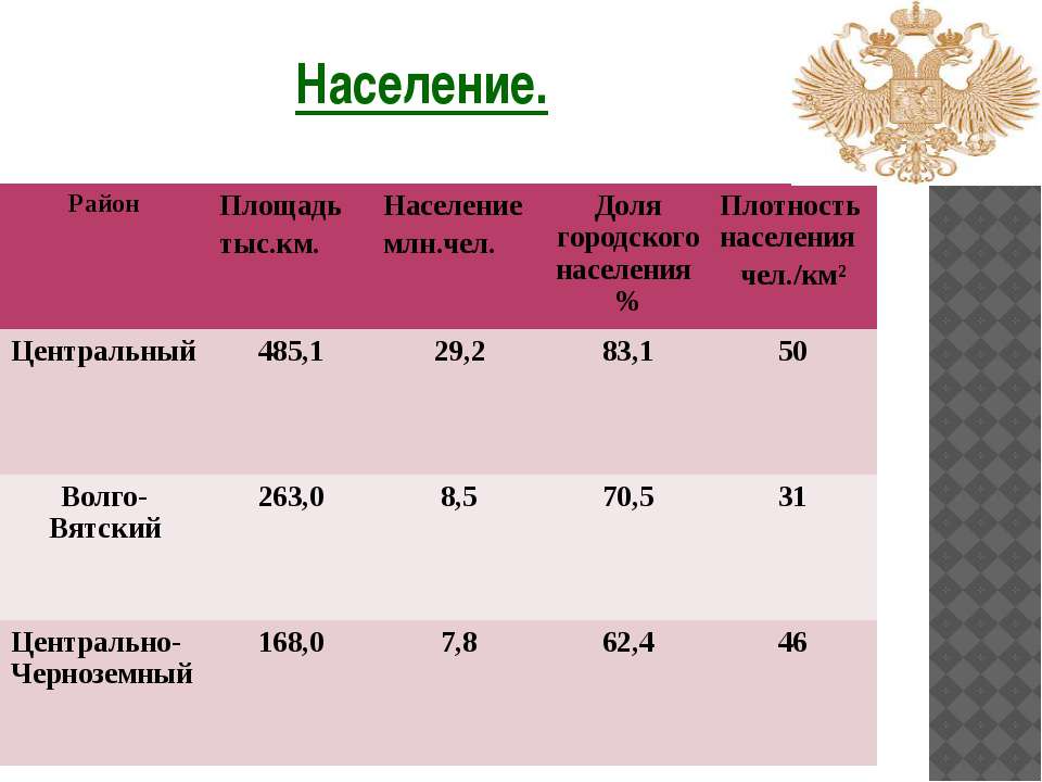 Средняя плотность населения россии на 1 км2. Плотность населения таблица.