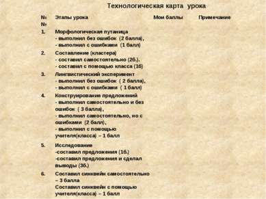 Технологическая карта урока №№ Этапы урока Мои баллы Примечание 1. Морфологич...