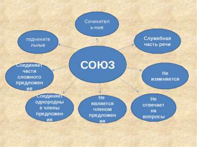 СОЮЗ Служебная часть речи подчинительные Соединяет части сложного предложения...